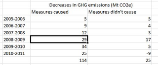 Illustration for article titled How good is Canada at reducing greenhouse gas emissions?